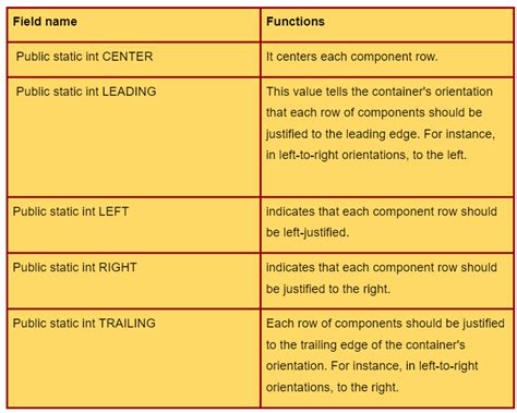 Image result for FlowLayout in Java Structure