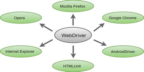 Image result for How Many Types of Web Driver in Selenium