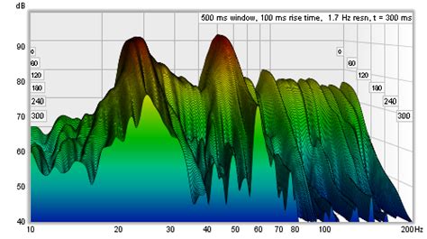 Image result for Waterfall Testing Graph