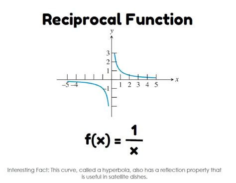 Image result for Reciprocal of Square Root Graph