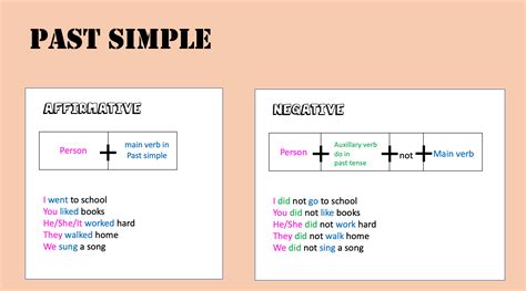Bildergebnis für Past Simple Formula
