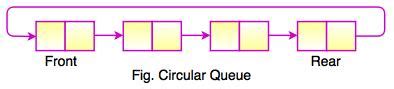 Image result for What an Algorithm of Circular Queue in Python