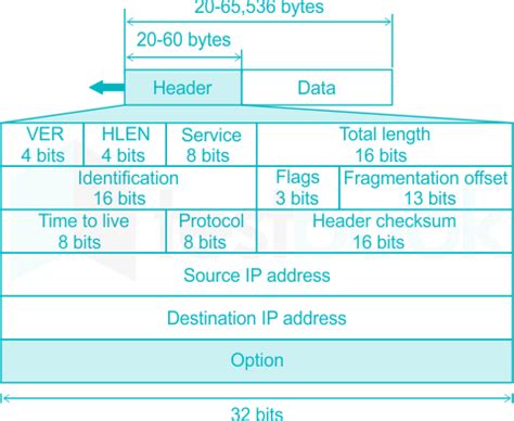 Image result for IPv4 Packet