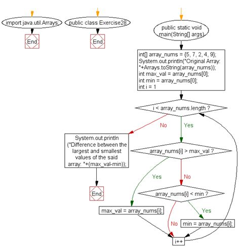 Image result for Java Max Value Array Flowchart
