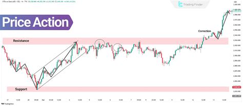 Image result for Chart Patterns of Price Action