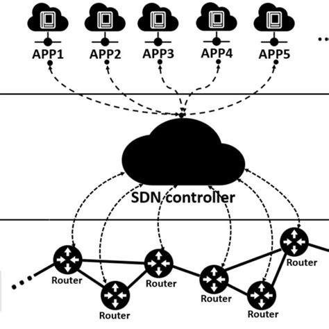 Image result for Software Defined Networking SDN Platform