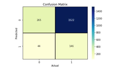 Toradh íomhá ar Confusion Matrix Python Plot