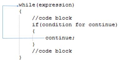 Afbeeldingsresultaten voor Difference Between Continue and Break Statement in Java