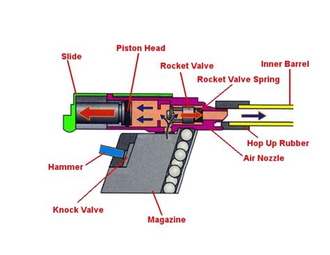 Afbeeldingsresultaten voor How Does an Airsoft Gun Work Animation