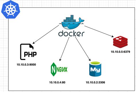 Image result for MySQL On Docker Compose