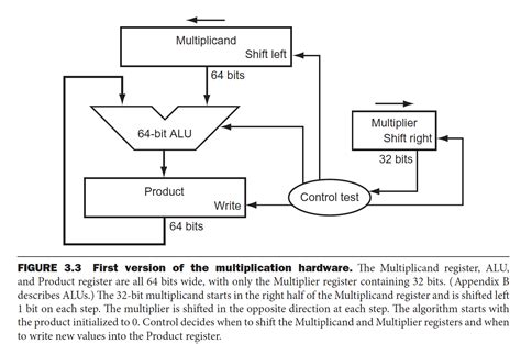 Image result for Multiplication Algorithm Diagrame