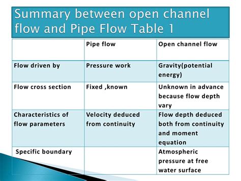 Image result for Open Channel Flow Test Report