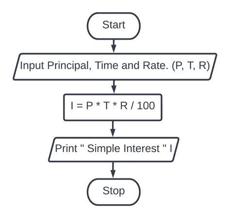 Image result for Simple-Interest Flowchart