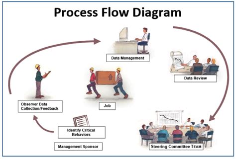 Image result for computer process diagram