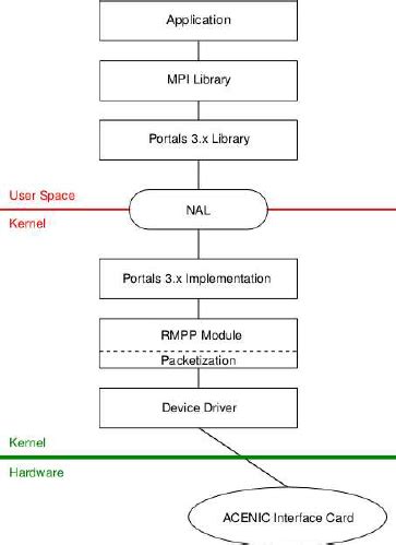 Network Stack Package Segment に対する画像結果