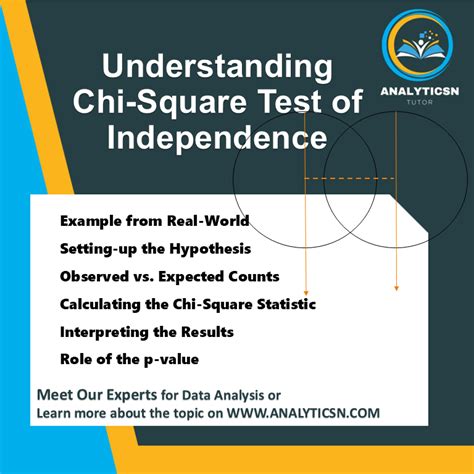 Image result for Chi-Square Test of Association