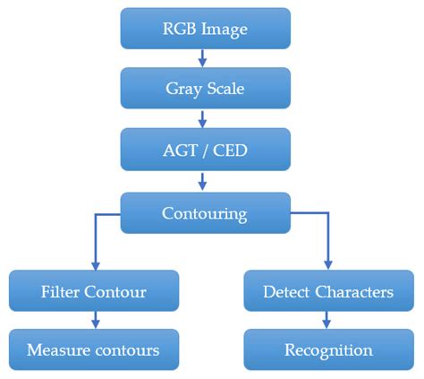 Toradh íomhá ar Formulas in Computer Vision