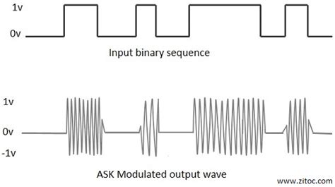 Afbeeldingsresultaten voor Modulation Multiplex