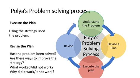 Image result for Problem Solving Cycle Polya