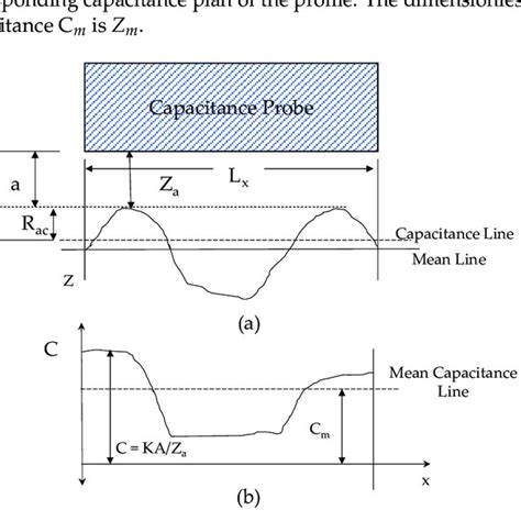 Full Capacitance Sensor に対する画像結果