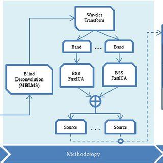 Image result for Block Based Method Procedure