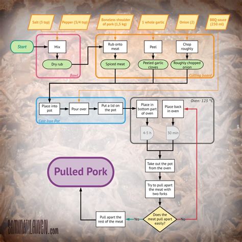 Image result for Algorithm Flowchart of Your Favorite Dish