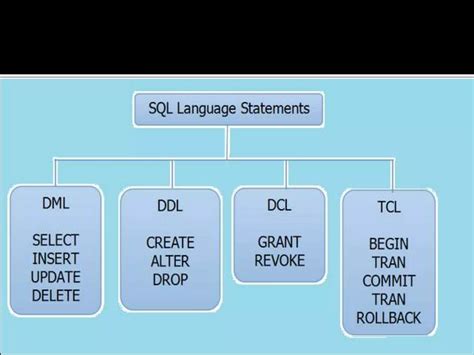 Toradh íomhá ar Different Types of SQL Statements DML DCL