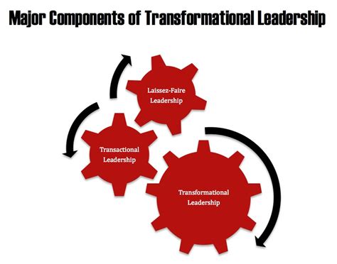 Image result for Transforming Leadership Process