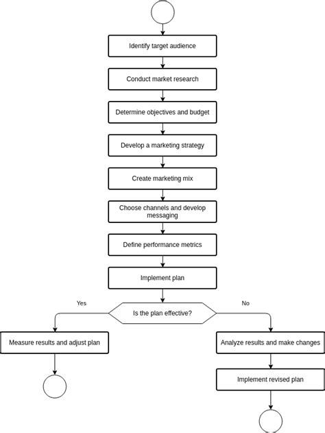 Image result for College Admission Project Flow Chart Template