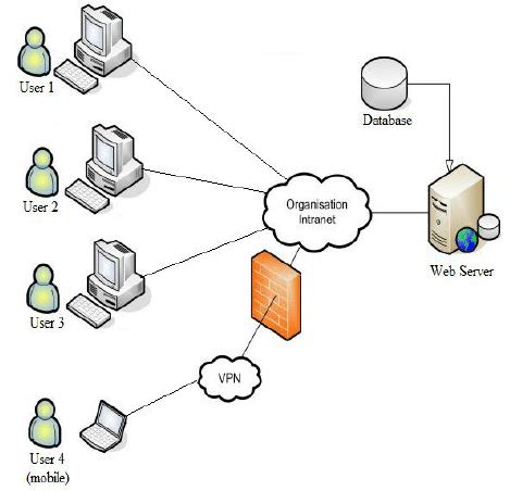 Image result for Client Server Database Diagram