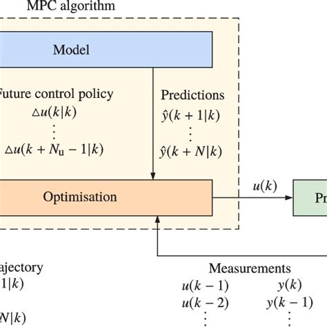 Toradh íomhá ar Model Predictive Control Problem Statement