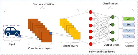 Image result for CNN Models in Computer Vision