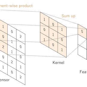 Résultat d’images pour Example of Convolutional Operation
