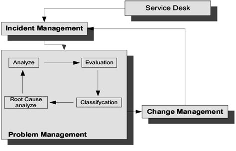 Image result for Flowchart Proactive Problem Management