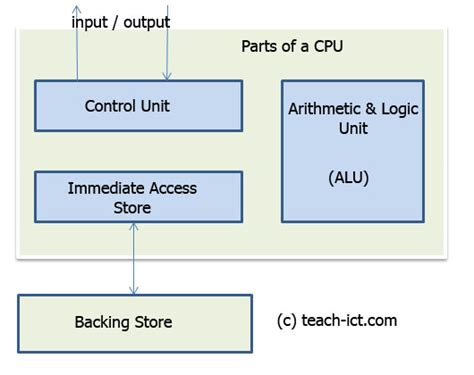 Image result for Processor Control Unit