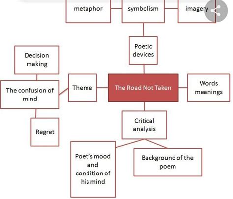Toradh íomhá ar Class 9 English Beehive Mind Map the Fun They Had