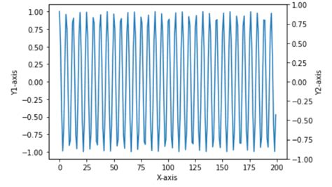 תוצאת תמונה עבור Two Twin Y-Axis Matplotlib Python