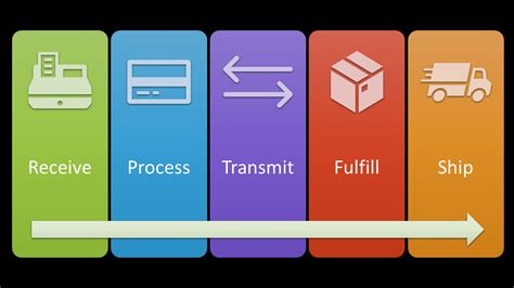 Image result for Order Management System Workflow