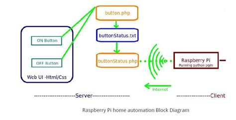 Raspberry Pi 3 Block Diagram に対する画像結果