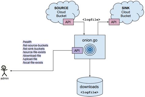 Image result for Storage Buckets API