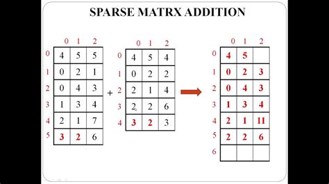 Image result for Sparse Matrix Reordering