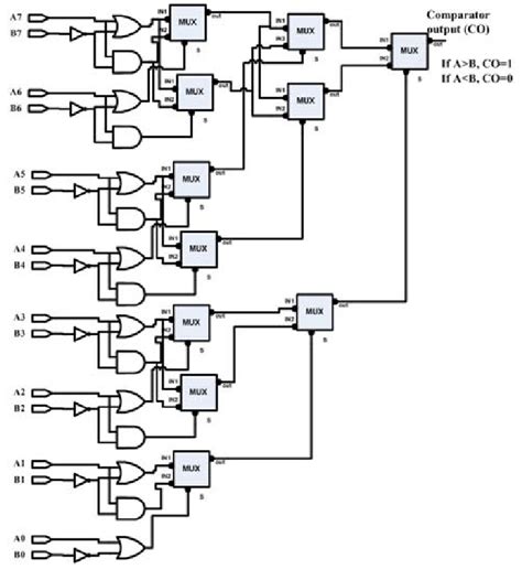 Image result for 8-Bit Comparator VHDL Code