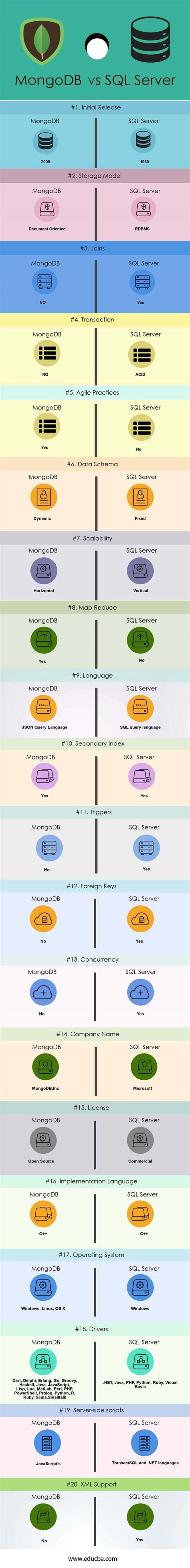 Afbeeldingsresultaten voor Diff Btw SQL and MongoDB