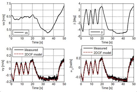 2Dof Model Python に対する画像結果