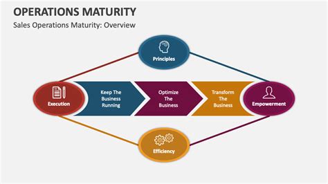 Afbeeldingsresultaten voor IT Operations Maturity Model