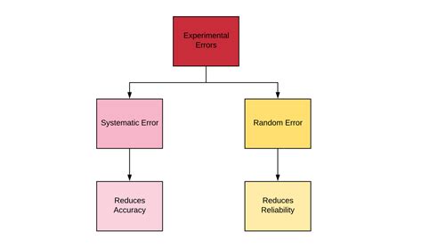Toradh íomhá ar Systematic Error Affects Precision