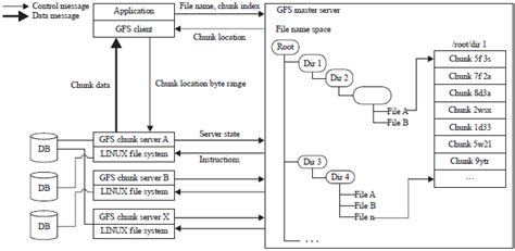 Distributed File System and Google File System に対する画像結果