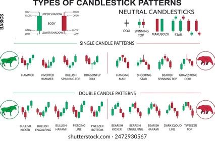 Image result for All Types of Candlestick Patterns