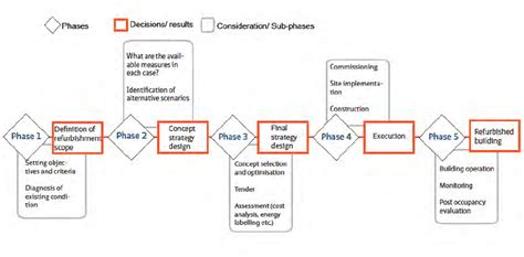 Image result for Design Process Phases