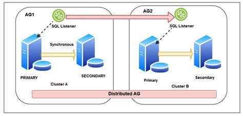 Image result for SQL Cluster Options Diagram
